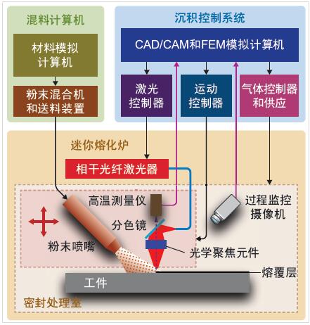 KSD的“激光材料快速制造系统”的主要功能元件示意图