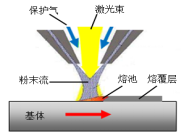 激光熔覆