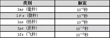 超快激光时间单位换算