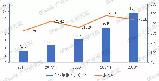 2014－2018年全球超快激光器市场规模及增长情况