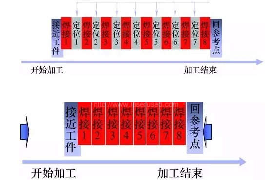 传统激光焊接方式（上）    激光扫描焊接方式（下）