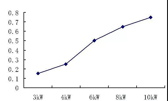 不同功率的半导体激光器的熔覆效率