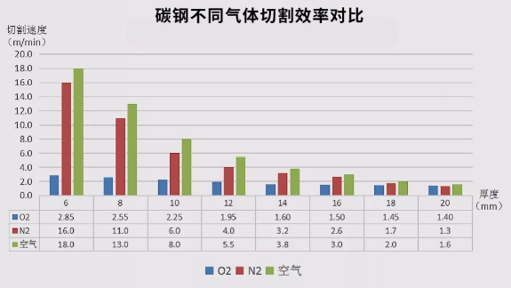 不同气体切割碳钢加工效率