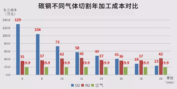 不同气体切割碳钢年加工成本