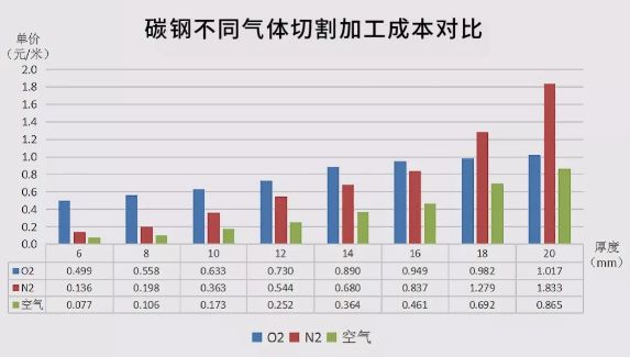 不同气体切割碳钢加工成本