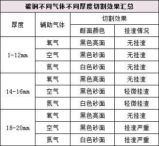 不同气体切割碳钢样品效果