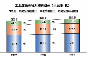 工业激光总收入按类别分