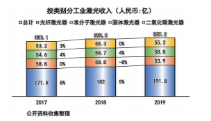 按类别分工业激光收入