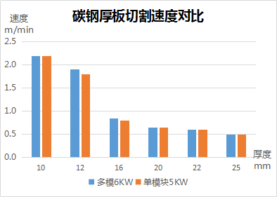 碳钢厚板切割速度对比