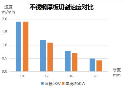 不锈钢中厚板切割速度对比