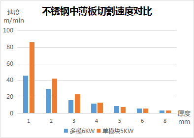 不锈钢中薄板切割速度对比