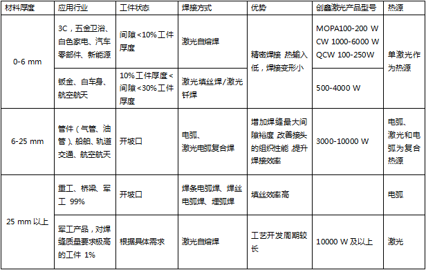 不同板厚的应用领域、焊接工艺比较