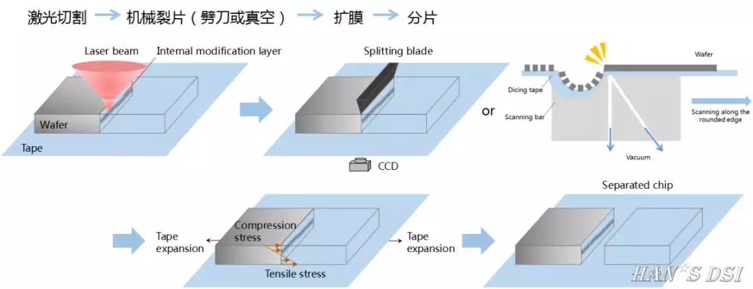 激光改质切割技术