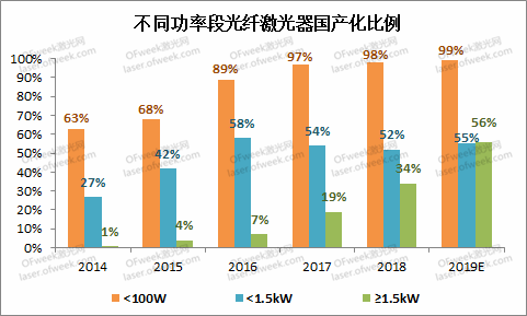 不同功率段光纤激光器国产化比例