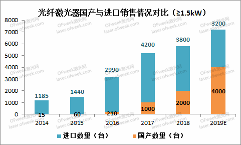 光纤激光器国产与进口销售情况对比