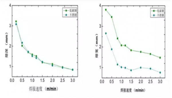 图5 熔深熔宽对随功率的变化