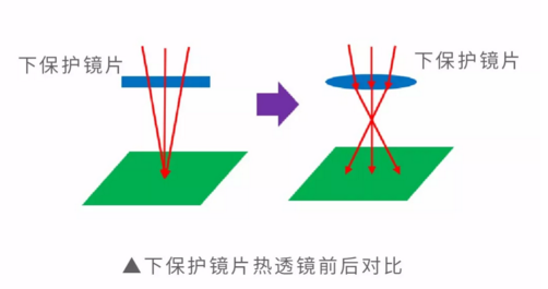 下保护镜片热透镜前后对比