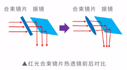 红光合束镜片热透镜前后对比