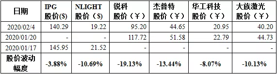 激光器股价变动表