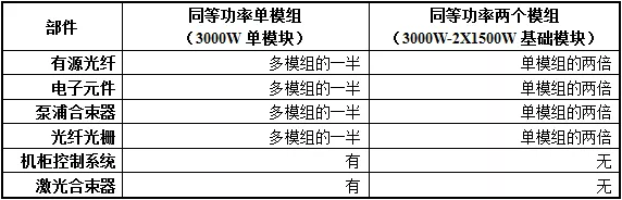 单模组、多模组对比表