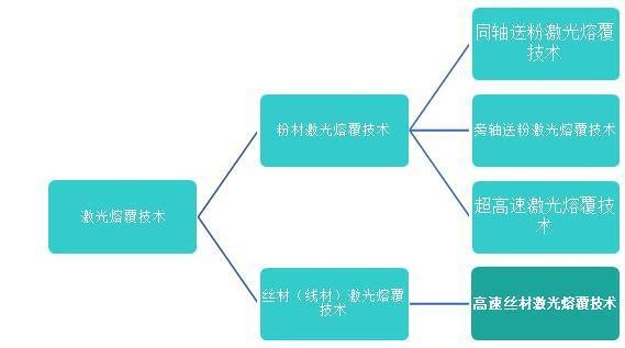 激光熔覆技术