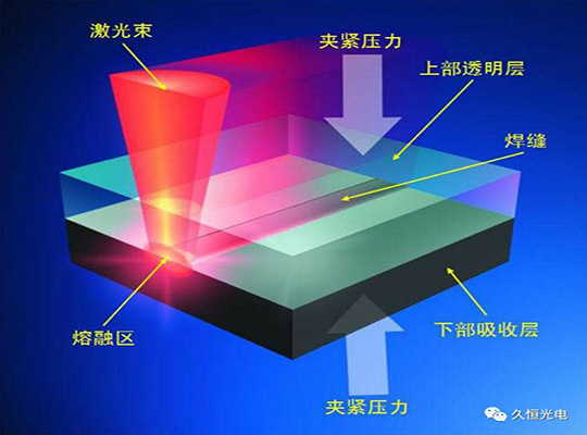 塑料激光焊接工艺方式