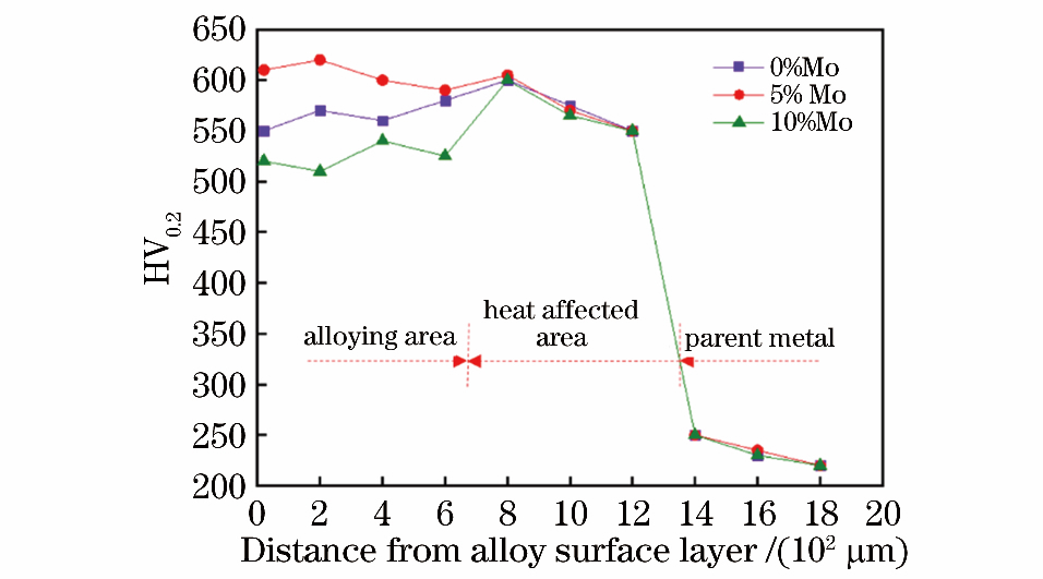 Ｍｏ含量与合金化层硬度的关系曲线