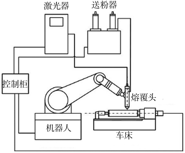 超高速激光熔覆机构示意图