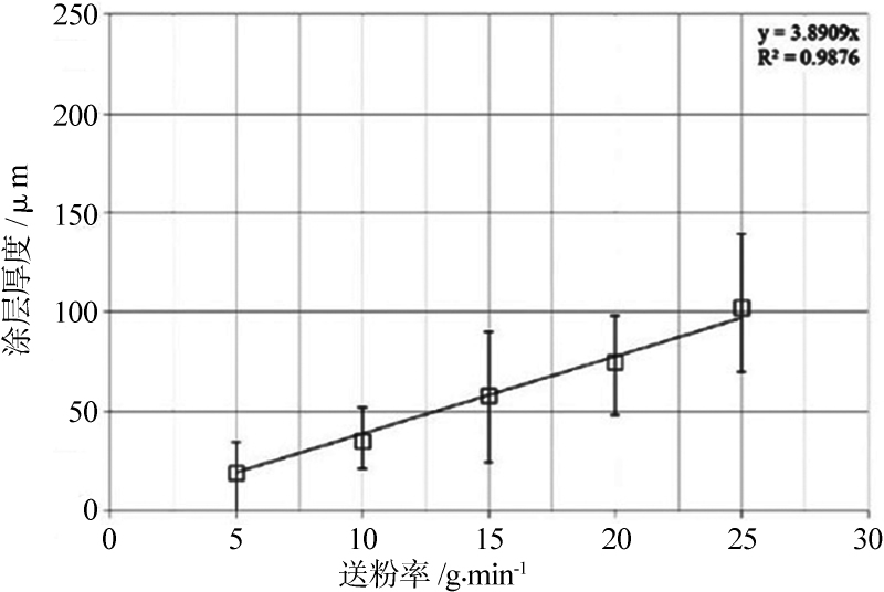 送粉率-涂层厚度