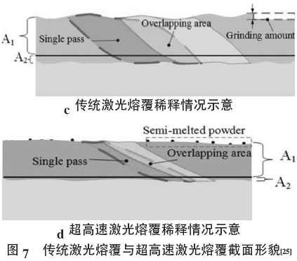 传统激光熔覆与超高速激光熔覆的典型截面金相分别如图7 所示。