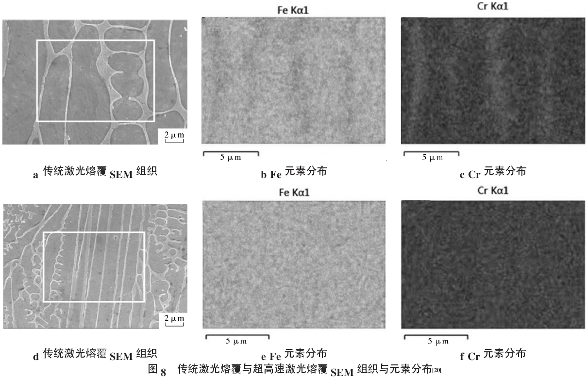 图8传统激光熔覆与超高速激光熔覆SEM组织与元素分布