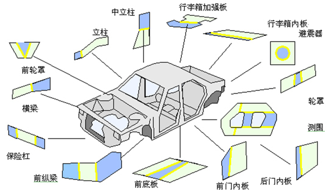 图4. 汽车板拼焊的应用场景正越来越多，需求量亦越来越大，包括汽车门内板、底板、立柱等不等厚钢板的拼焊中