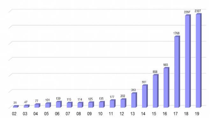 图7 近年来销售的金属打印机的设备数量