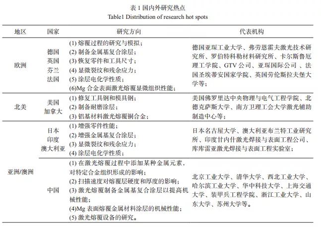 表1国内外研究热点