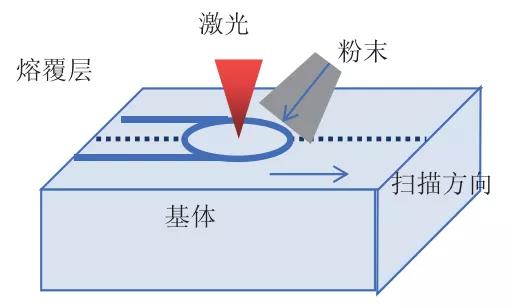 图 1 送粉法激光熔覆示意图