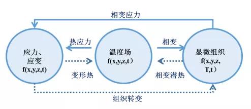 图2 熔覆温度、 应力应变及显微组织的关系