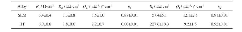 表2 SLM态及HT态Ti6Al4V合金在0.6V（vs SCE）下极化1 h后等效电路拟合的元件参数