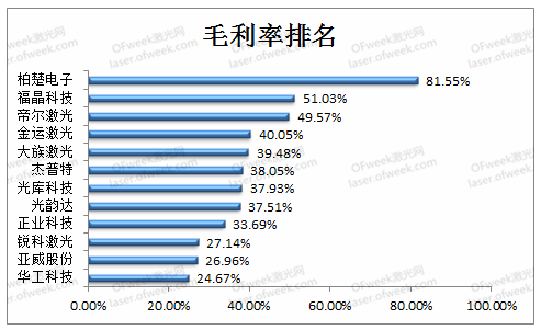 数据来源：企业一季报