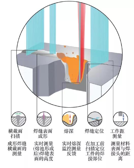 激光焊接检测过程工程应用