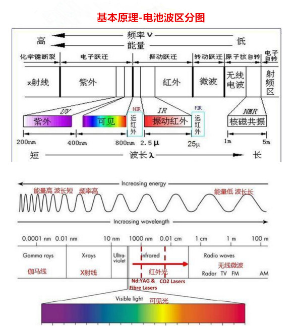 基本原理-电池波区分图