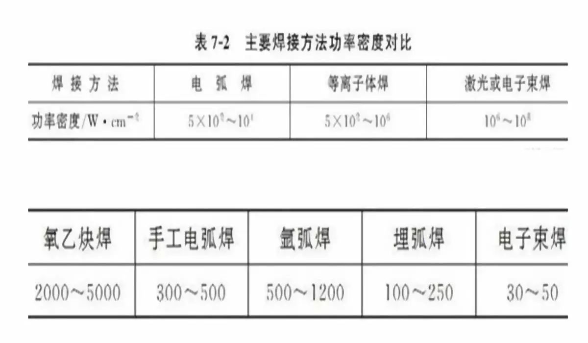 主要焊接方法功率密度对比