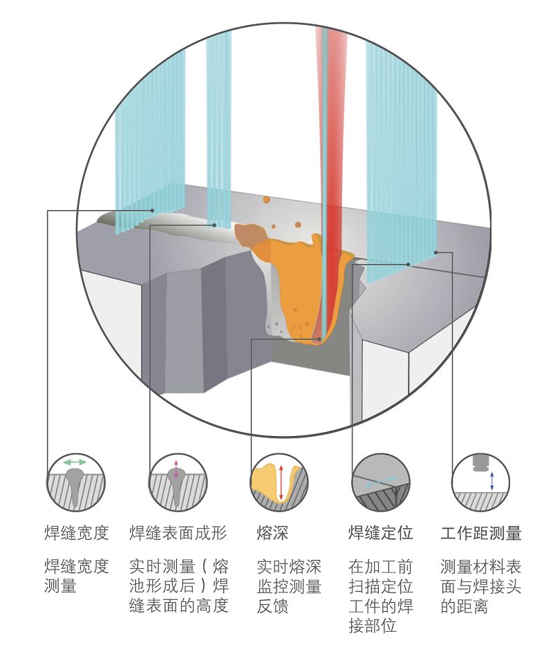 内联焊接监测系统可以将单个测量过程分解为多个相关指标