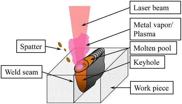 图1 激光焊接时的匙孔效应示意图
