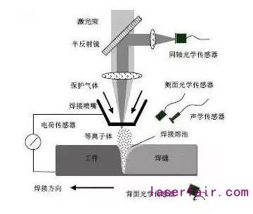 激光焊接工艺