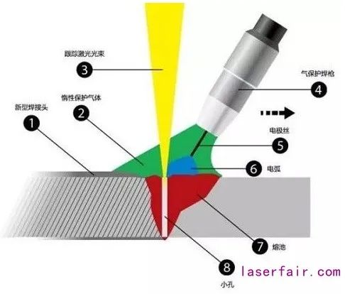 激光复合焊接