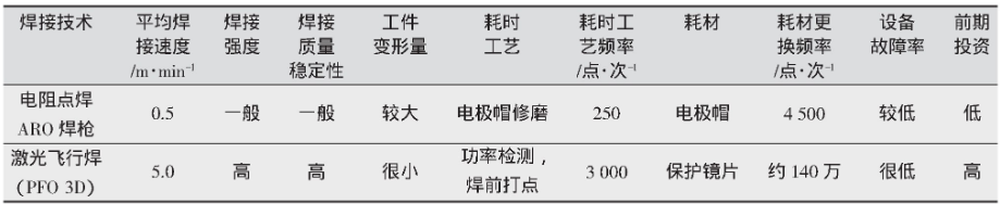 表1 电阻点焊与激光飞行焊工艺对比