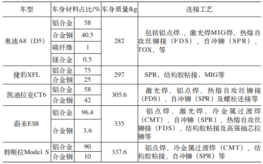 表3 几种典型轻量化车型铝合金应用对比和连接工艺说明