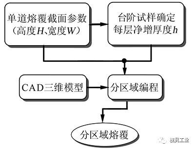 图2 熔覆策略