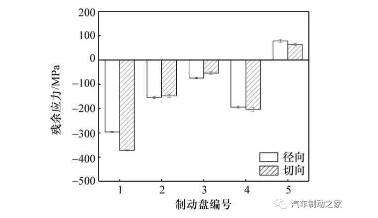 图3 制动盘残余应力测试均值