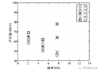 图6 0.5 MPa 压力下的制动噪声